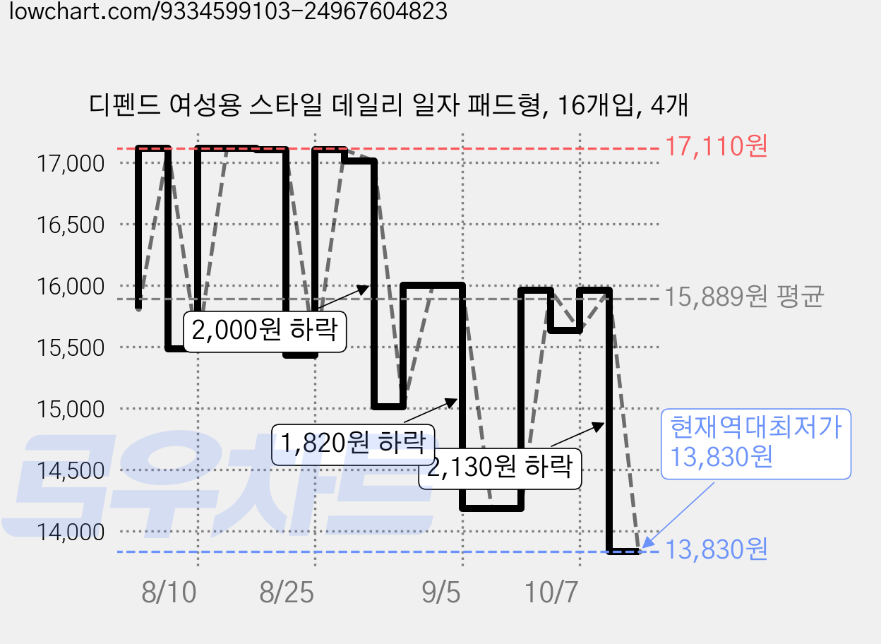 디펜드 여성용 스타일 데일리 일자 패드형, 16개입, 4개 가격 변동 차트, 현재가 13,830원, 역대최저가