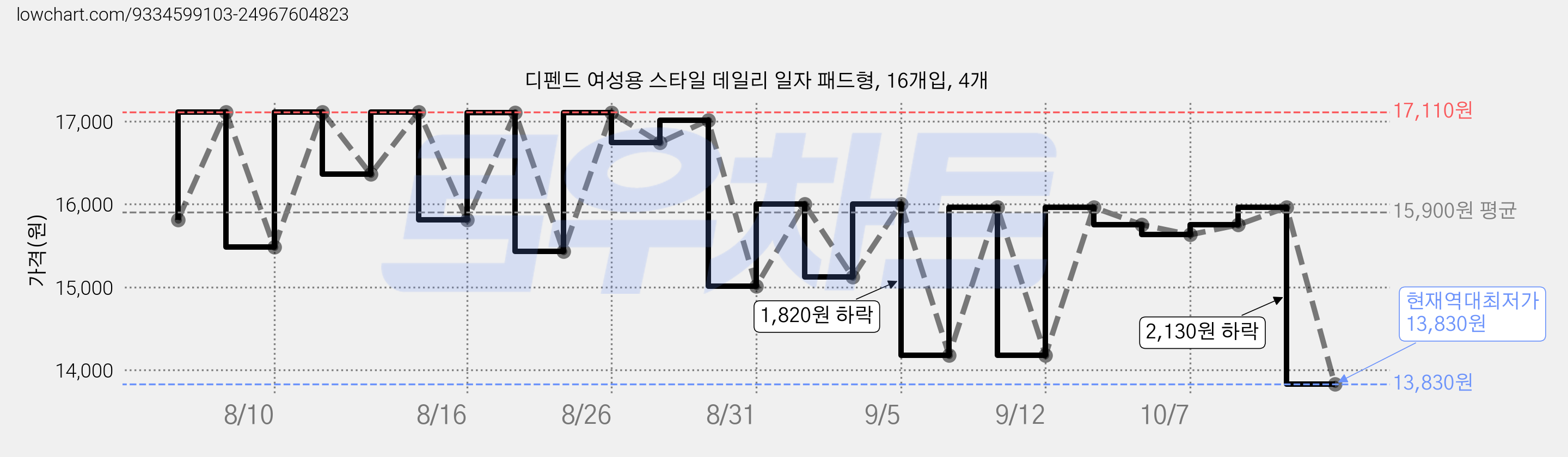 디펜드 여성용 스타일 데일리 일자 패드형, 16개입, 4개 가격 변동 차트, 현재가 13,830원, 역대최저가