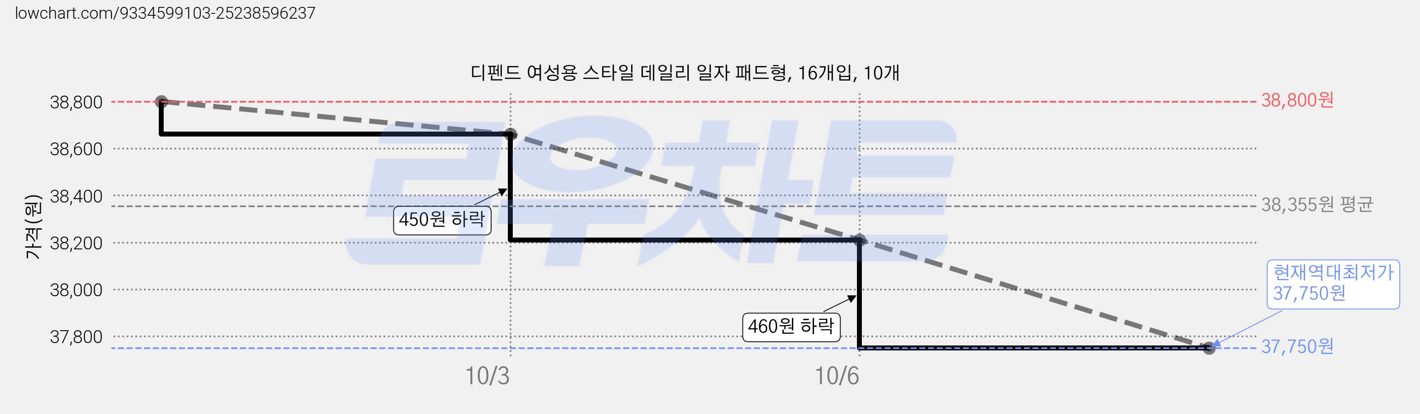 디펜드 여성용 스타일 데일리 일자 패드형, 16개입, 10개 가격 변동 차트, 현재가 37,750원, 역대최저가