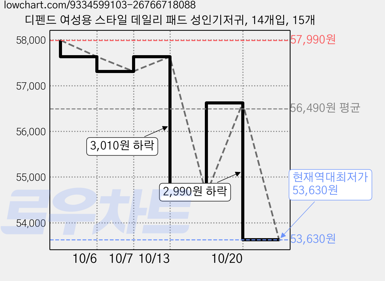 디펜드 여성용 스타일 데일리 패드 성인기저귀, 14개입, 15개 가격 변동 차트, 현재가 53,630원, 역대최저가