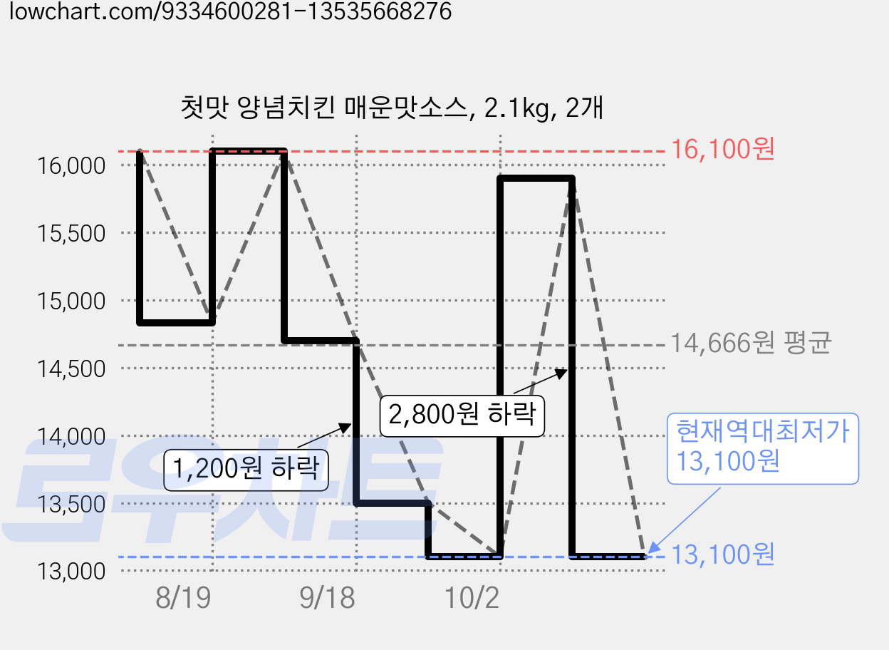 첫맛 양념치킨 매운맛소스, 2.1kg, 2개 가격 변동 차트, 현재가 13,100원, 역대최저가