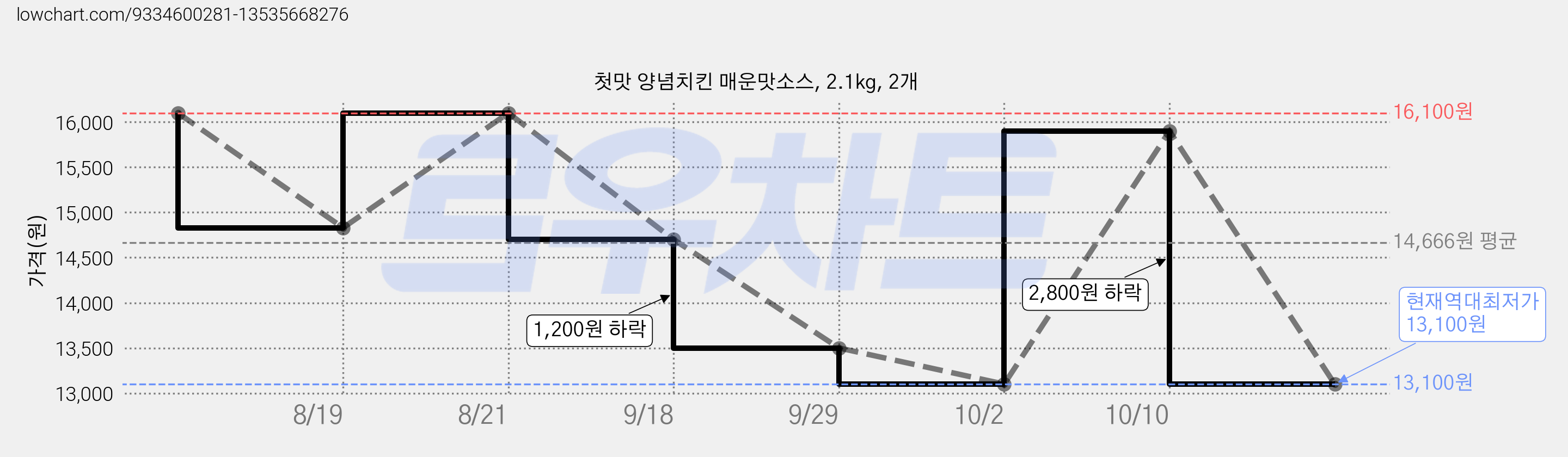 첫맛 양념치킨 매운맛소스, 2.1kg, 2개 가격 변동 차트, 현재가 13,100원, 역대최저가