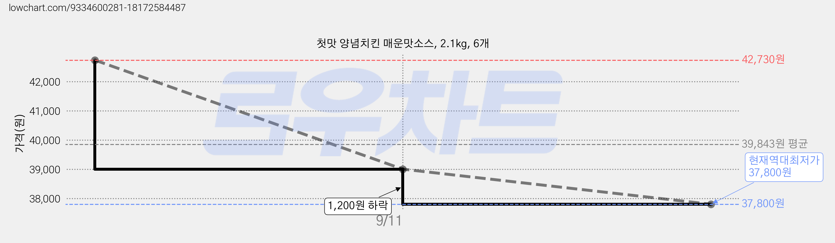 첫맛 양념치킨 매운맛소스, 2.1kg, 6개 가격 변동 차트, 현재가 37,800원, 역대최저가