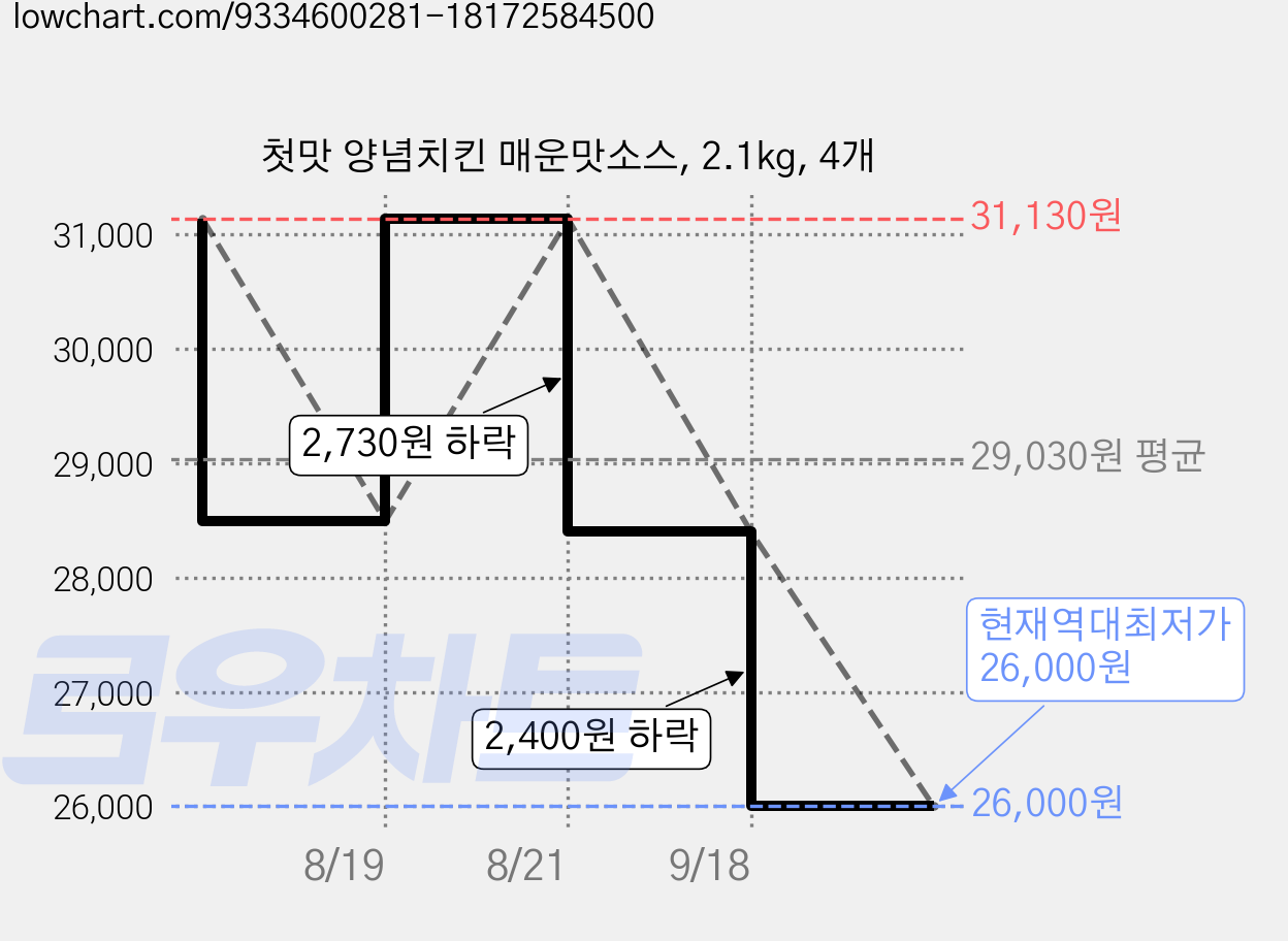첫맛 양념치킨 매운맛소스, 2.1kg, 4개 가격 변동 차트, 현재가 26,000원, 역대최저가