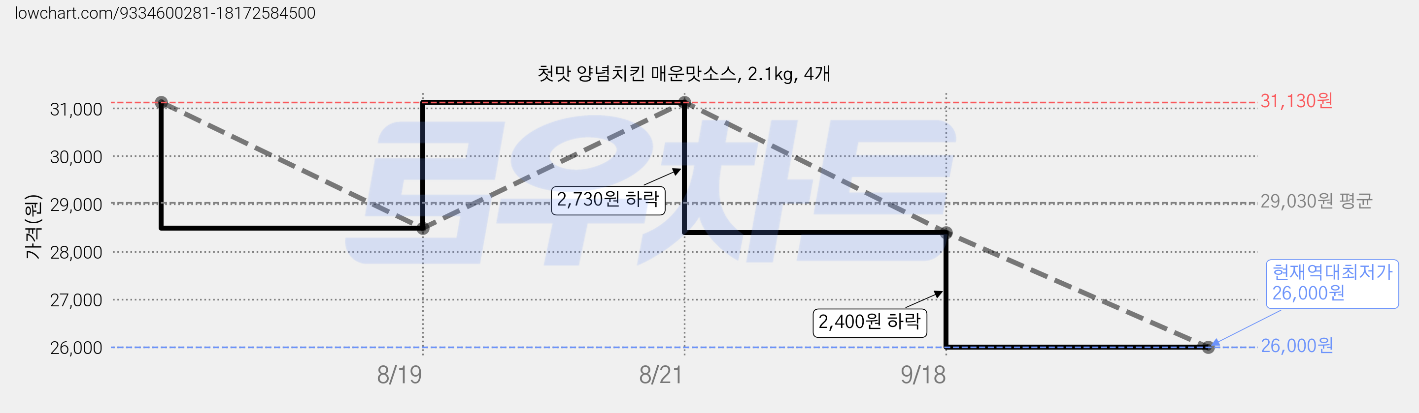 첫맛 양념치킨 매운맛소스, 2.1kg, 4개 가격 변동 차트, 현재가 26,000원, 역대최저가