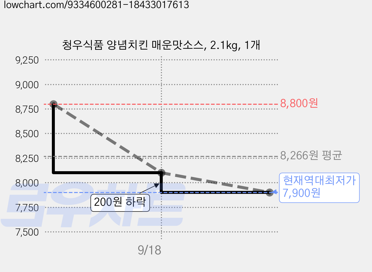 청우식품 양념치킨 매운맛소스, 2.1kg, 1개 가격 변동 차트, 현재가 7,900원, 역대최저가
