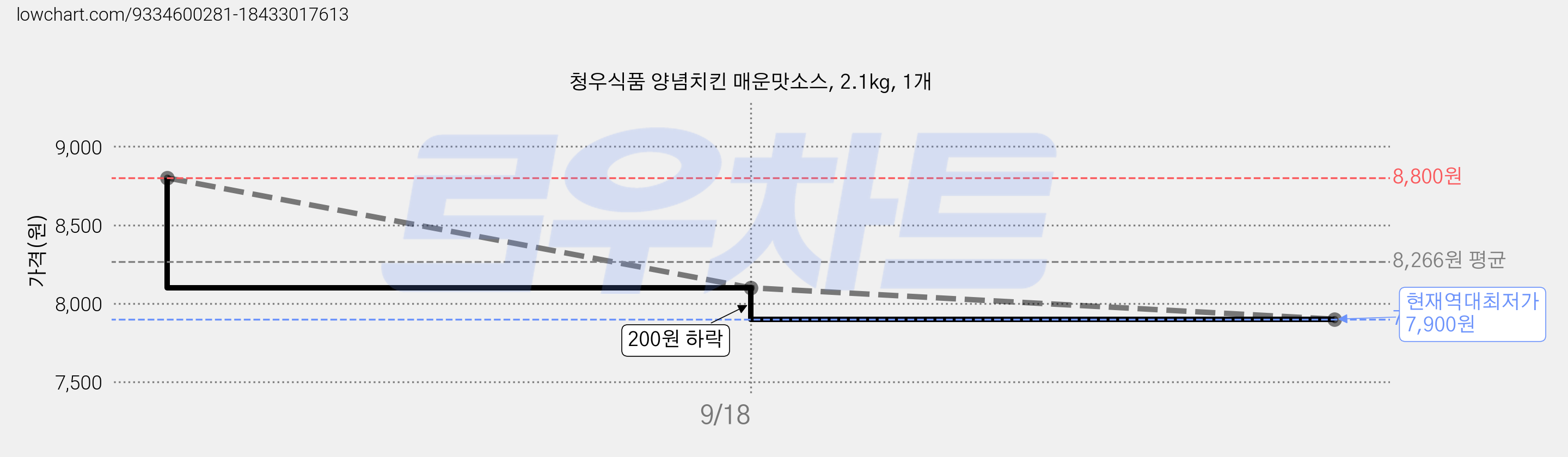 청우식품 양념치킨 매운맛소스, 2.1kg, 1개 가격 변동 차트, 현재가 7,900원, 역대최저가