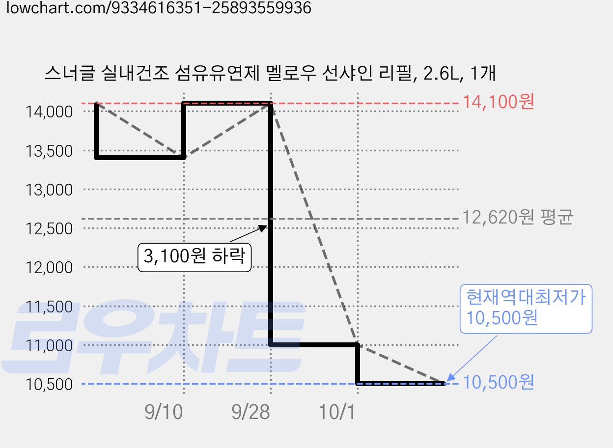 스너글 실내건조 섬유유연제 멜로우 선샤인 리필, 2.6L, 1개 가격 변동 차트, 현재가 10,500원, 역대최저가