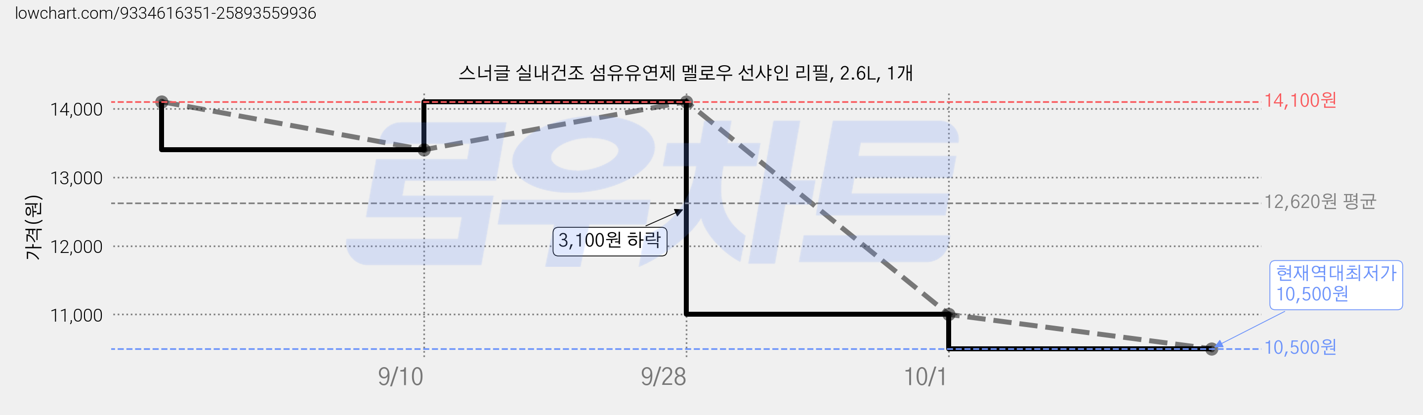 스너글 실내건조 섬유유연제 멜로우 선샤인 리필, 2.6L, 1개 가격 변동 차트, 현재가 10,500원, 역대최저가