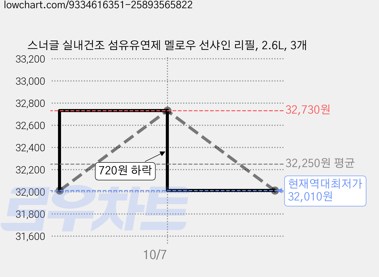 스너글 실내건조 섬유유연제 멜로우 선샤인 리필, 2.6L, 3개 가격 변동 차트, 현재가 32,010원, 역대최저가