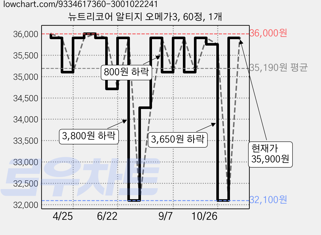 뉴트리코어 알티지 오메가3, 60정, 1개 가격 변동 차트, 현재가 35,900원, 관측 최저가 32,100원