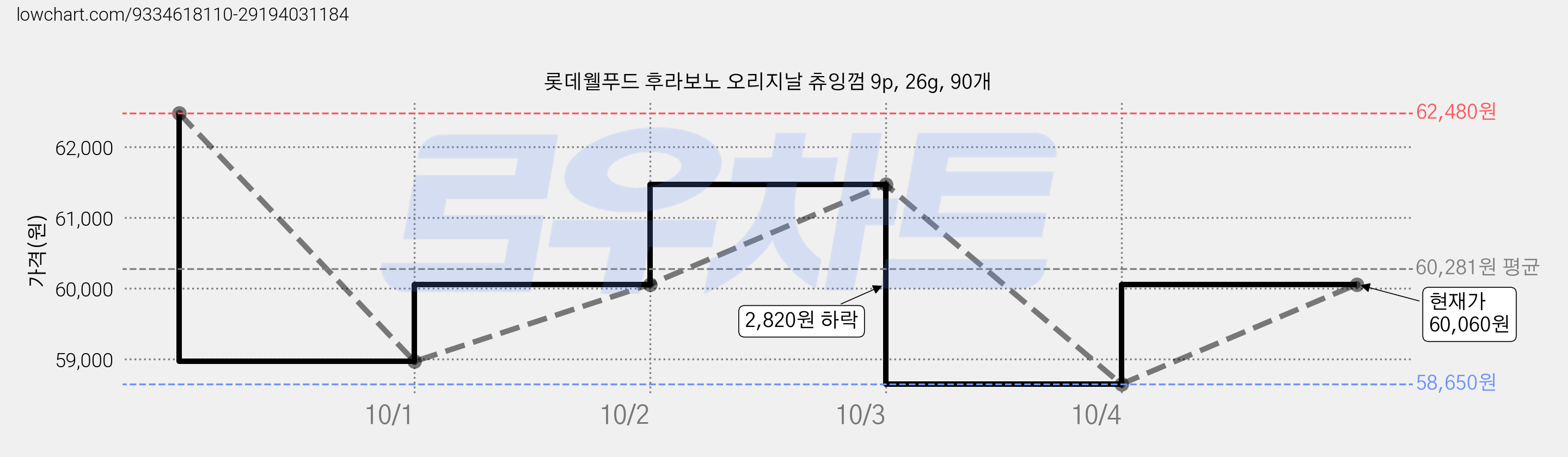 롯데웰푸드 후라보노 오리지날 츄잉껌 9p, 26g, 90개 가격 변동 차트, 현재가 60,060원, 관측 최저가 58,650원