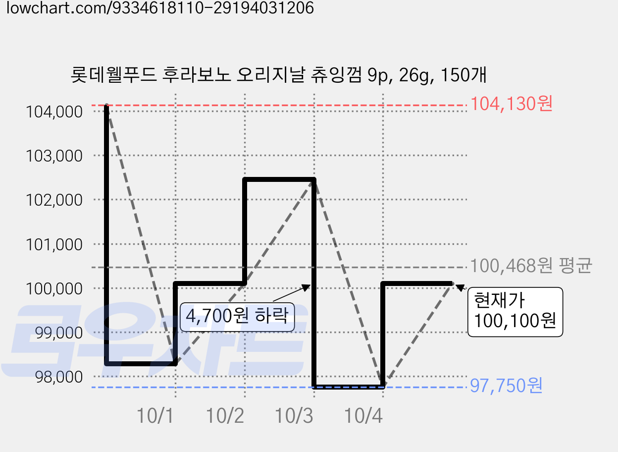 롯데웰푸드 후라보노 오리지날 츄잉껌 9p, 26g, 150개 가격 변동 차트, 현재가 100,100원, 관측 최저가 97,750원
