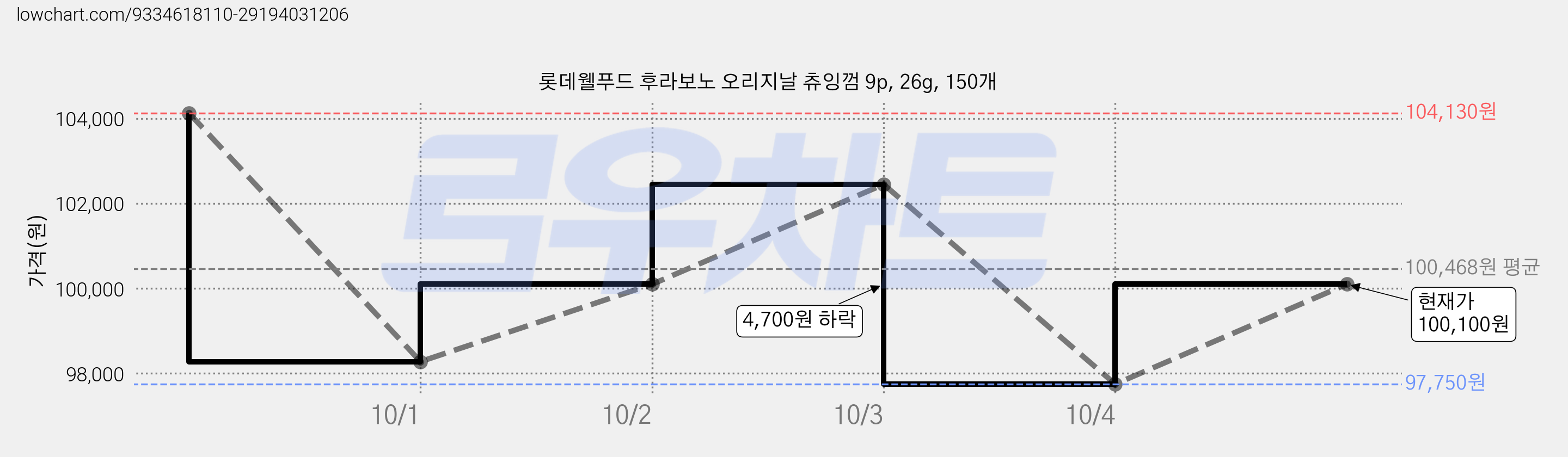 롯데웰푸드 후라보노 오리지날 츄잉껌 9p, 26g, 150개 가격 변동 차트, 현재가 100,100원, 관측 최저가 97,750원
