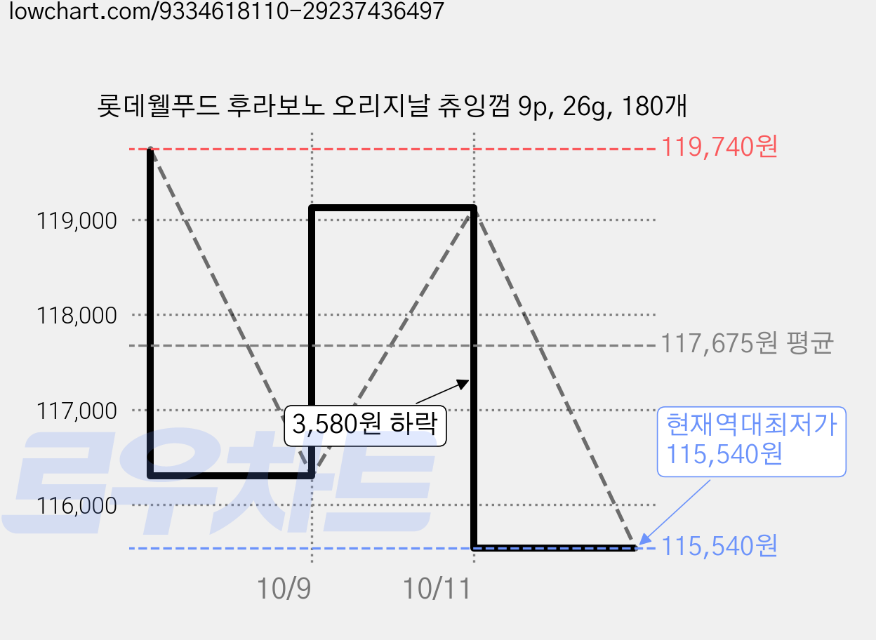 롯데웰푸드 후라보노 오리지날 츄잉껌 9p, 26g, 180개 가격 변동 차트, 현재가 115,540원, 역대최저가