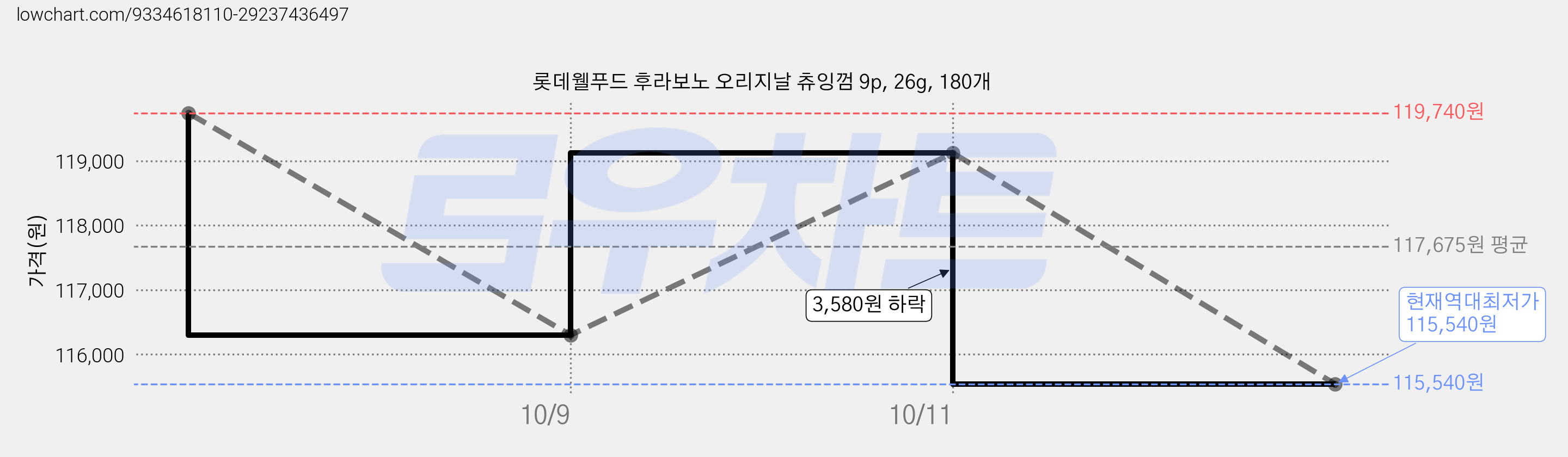 롯데웰푸드 후라보노 오리지날 츄잉껌 9p, 26g, 180개 가격 변동 차트, 현재가 115,540원, 역대최저가