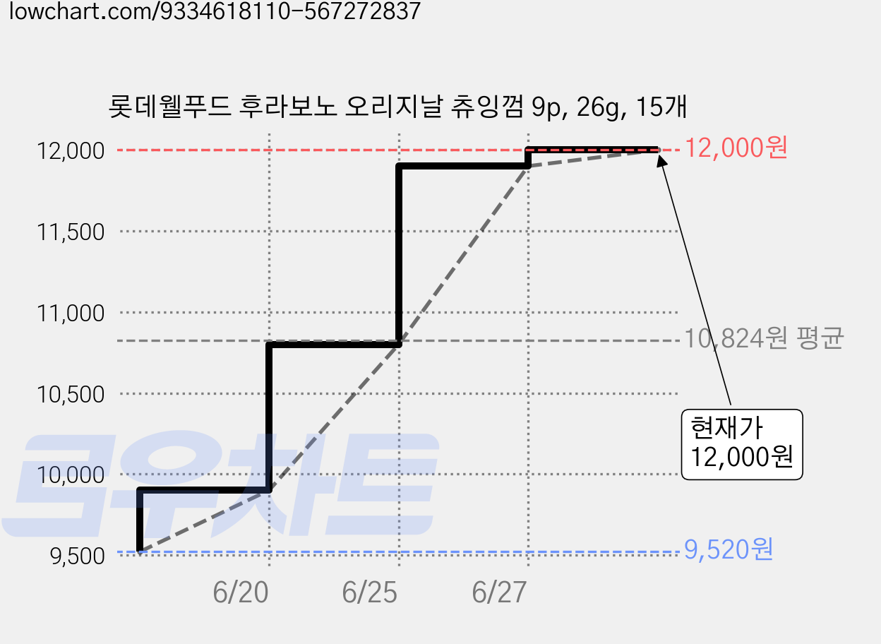 롯데웰푸드 후라보노 오리지날 츄잉껌 9p, 26g, 15개 가격 변동 차트, 현재가 10,000원, 관측 최저가 9,520원