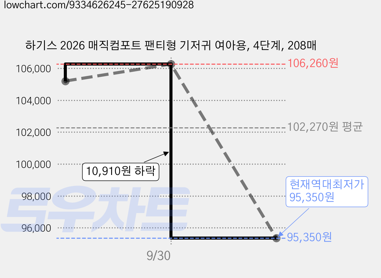 하기스 2026 매직컴포트 팬티형 기저귀 여아용, 4단계, 208매 가격 변동 차트, 현재가 95,350원, 역대최저가