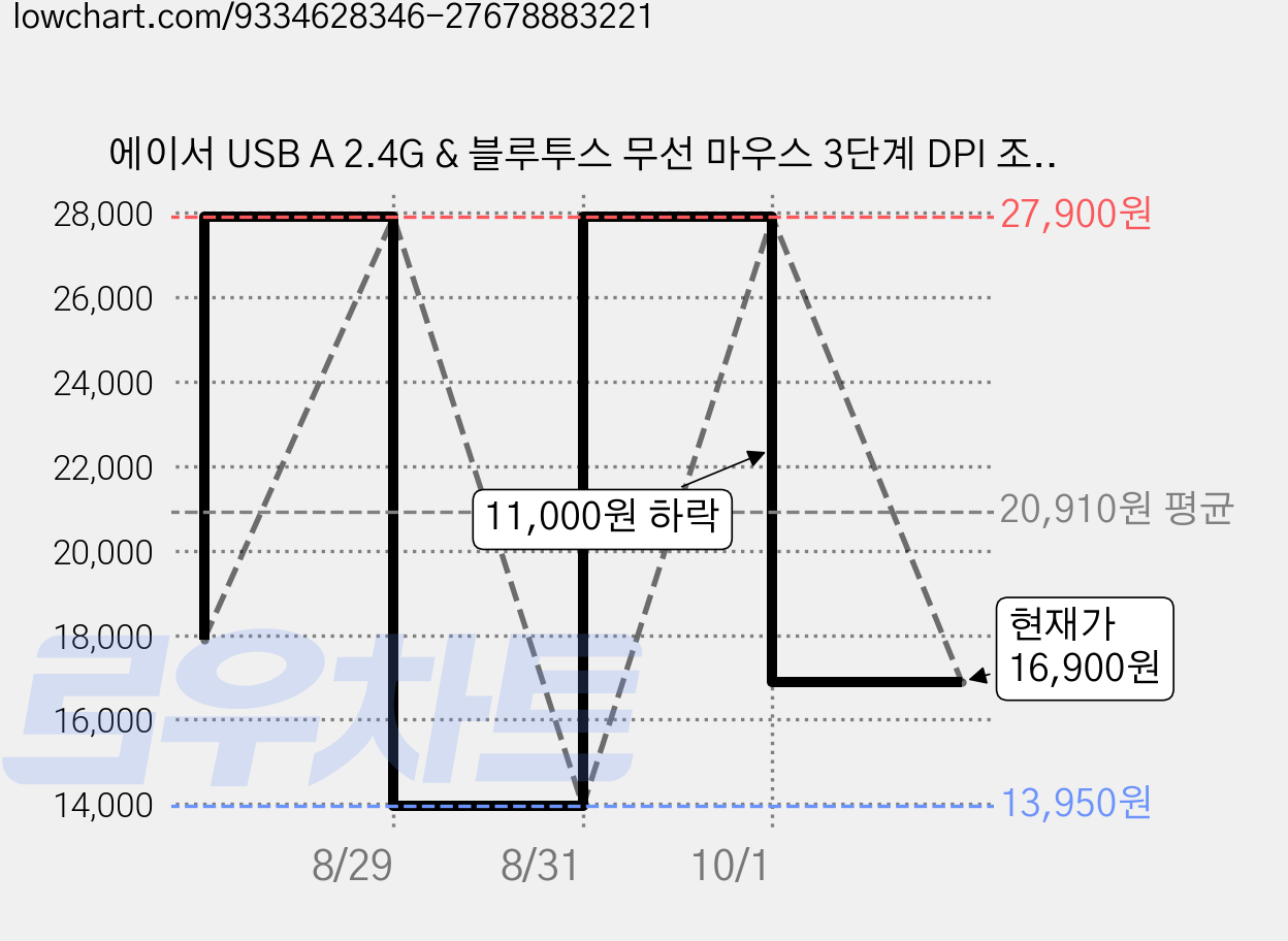 에이서 USB A 2.4G & 블루투스 무선 마우스 3단계 DPI 조절 양손 사용 인체공학 디자인 저소음 자동 절전 모드, 분홍색, 타원형 가격 변동 차트, 현재가 16,900원, 관측 최저가 13,950원