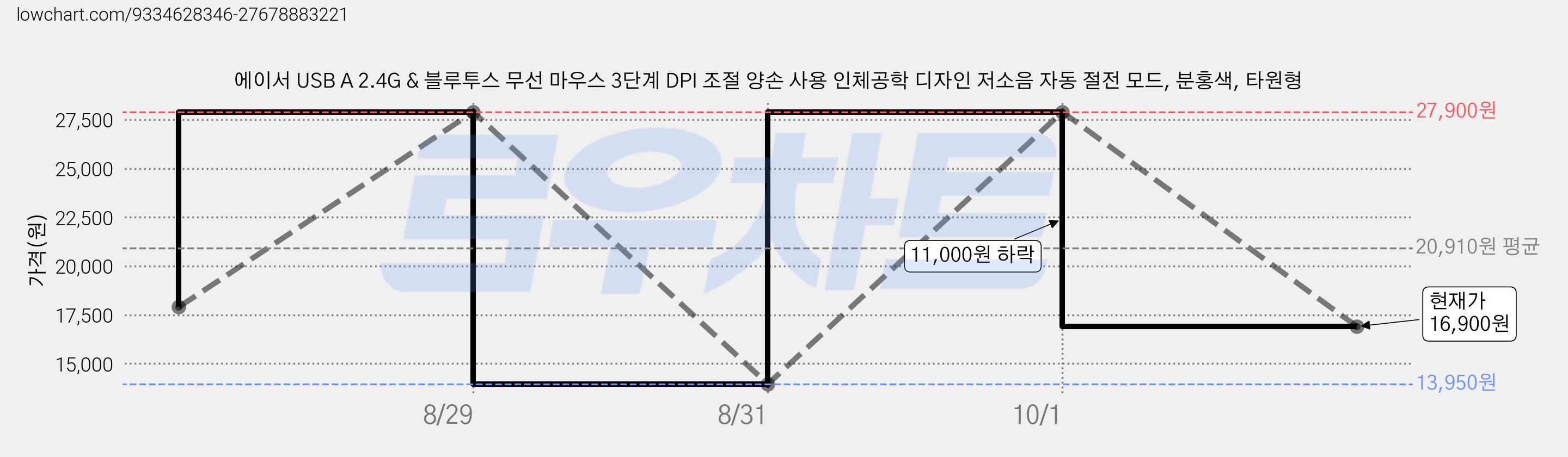 에이서 USB A 2.4G & 블루투스 무선 마우스 3단계 DPI 조절 양손 사용 인체공학 디자인 저소음 자동 절전 모드, 분홍색, 타원형 가격 변동 차트, 현재가 16,900원, 관측 최저가 13,950원
