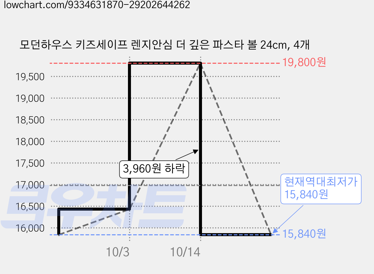 모던하우스 키즈세이프 렌지안심 더 깊은 파스타 볼 24cm, 4개 가격 변동 차트, 현재가 15,840원, 역대최저가