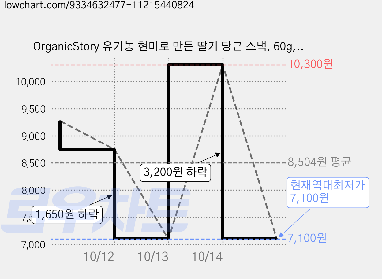OrganicStory 유기농 현미로 만든 딸기 당근 스낵, 60g, 3개 가격 변동 차트, 현재가 7,100원, 역대최저가