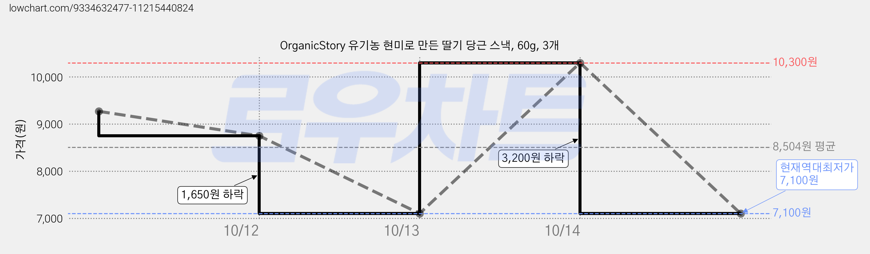 OrganicStory 유기농 현미로 만든 딸기 당근 스낵, 60g, 3개 가격 변동 차트, 현재가 7,100원, 역대최저가