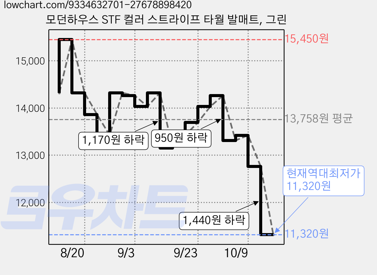 모던하우스 STF 컬러 스트라이프 타월 발매트, 그린 가격 변동 차트, 현재가 11,320원, 역대최저가