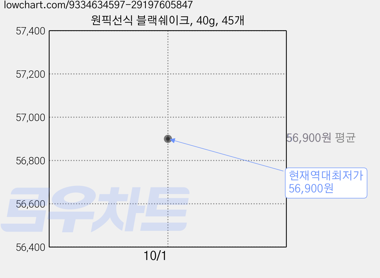 원픽선식 블랙쉐이크, 40g, 45개 가격 변동 차트, 현재가 56,900원, 역대최저가