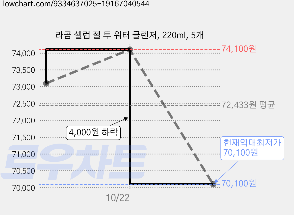 라곰 셀럽 젤 투 워터 클렌저, 220ml, 5개 가격 변동 차트, 현재가 70,100원, 역대최저가