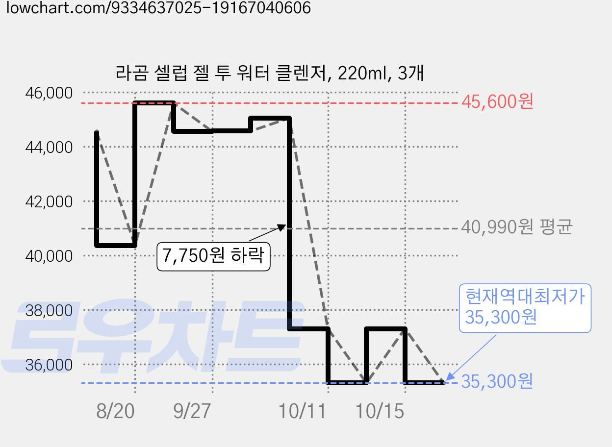 라곰 셀럽 젤 투 워터 클렌저, 220ml, 3개 가격 변동 차트, 현재가 35,300원, 역대최저가