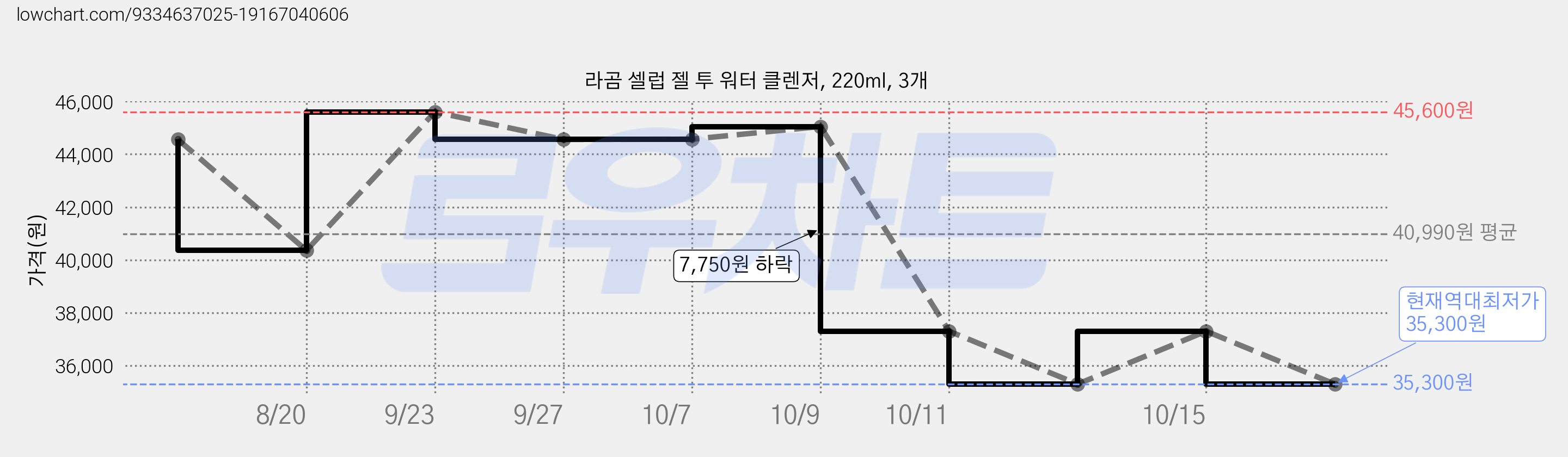 라곰 셀럽 젤 투 워터 클렌저, 220ml, 3개 가격 변동 차트, 현재가 35,300원, 역대최저가