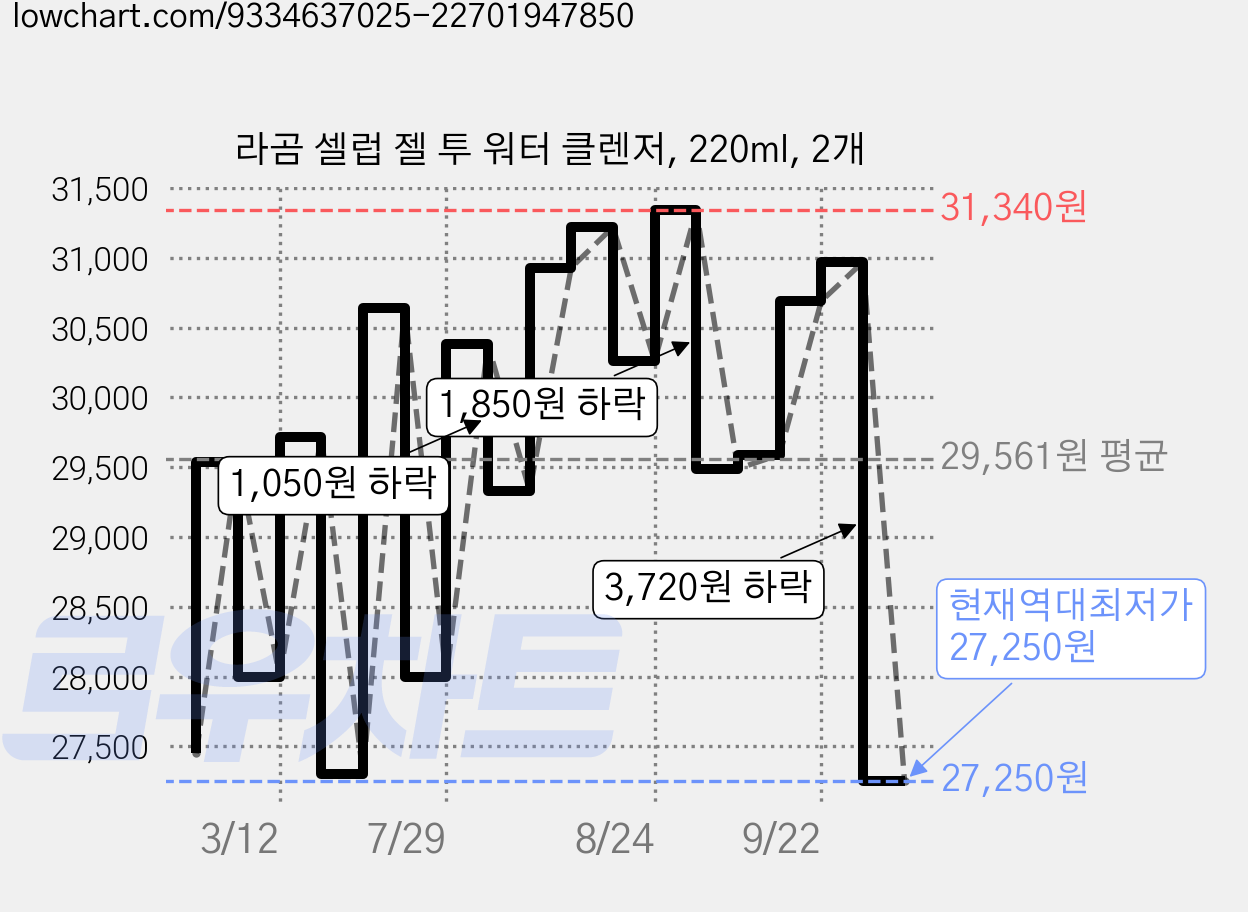 라곰 셀럽 젤 투 워터 클렌저, 220ml, 2개 가격 변동 차트, 현재가 27,250원, 역대최저가