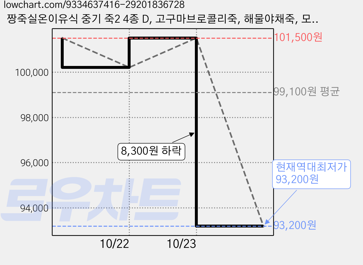 짱죽실온이유식 중기 죽2 4종 D, 고구마브로콜리죽, 해물야채죽, 모듬버섯죽, 치킨두부죽, 5세트, 160g 가격 변동 차트, 현재가 93,200원, 역대최저가