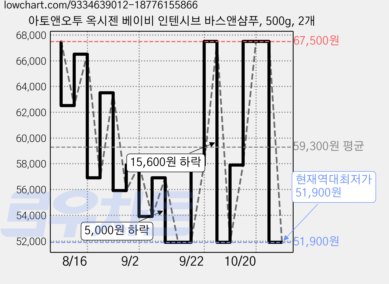 아토앤오투 옥시젠 베이비 인텐시브 바스앤샴푸, 500g, 2개 가격 변동 차트, 현재가 51,900원, 역대최저가