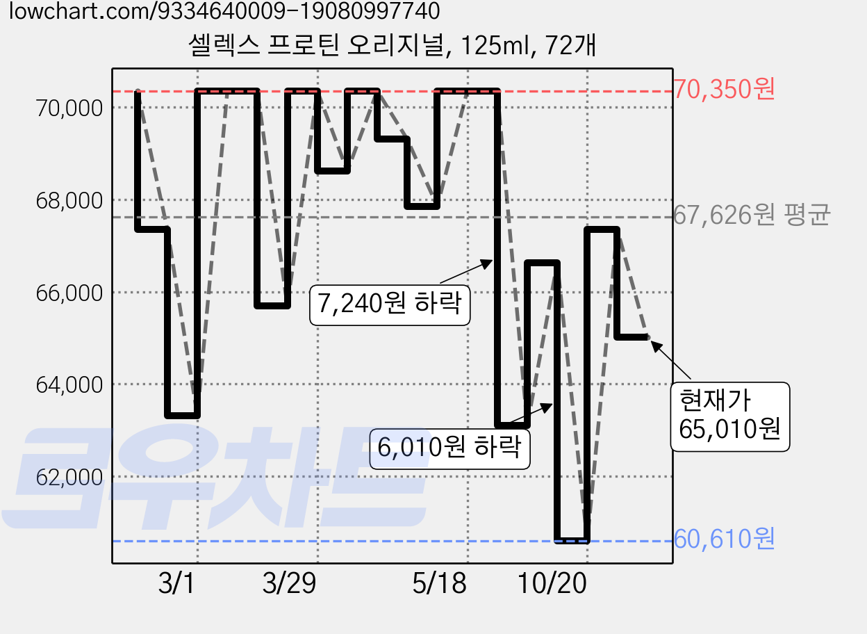셀렉스 프로틴 오리지널, 125ml, 72개 가격 변동 차트, 현재가 65,010원, 관측 최저가 51,570원