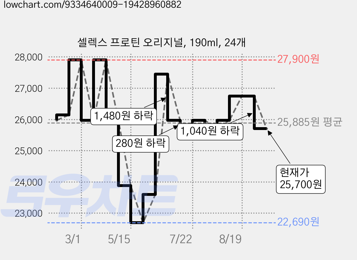 셀렉스 프로틴 오리지널, 190ml, 24개 가격 변동 차트, 현재가 25,700원, 관측 최저가 20,900원