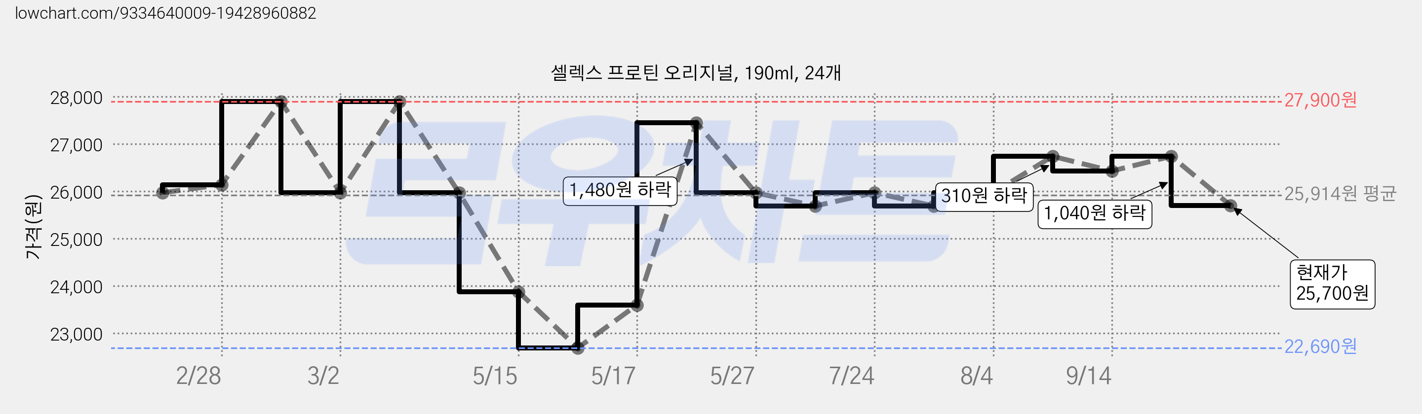 셀렉스 프로틴 오리지널, 190ml, 24개 가격 변동 차트, 현재가 25,700원, 관측 최저가 20,900원