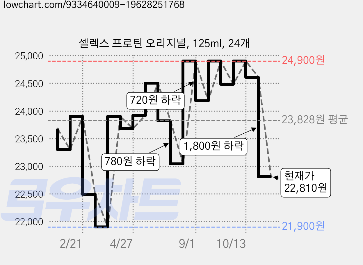 셀렉스 프로틴 오리지널, 125ml, 24개 가격 변동 차트, 현재가 22,810원, 관측 최저가 17,190원