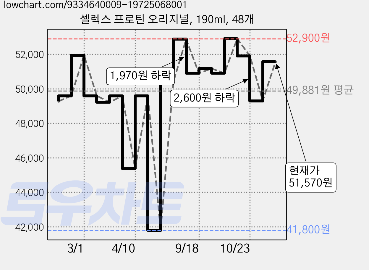 셀렉스 프로틴 오리지널, 190ml, 48개 가격 변동 차트, 현재가 51,570원, 관측 최저가 41,800원