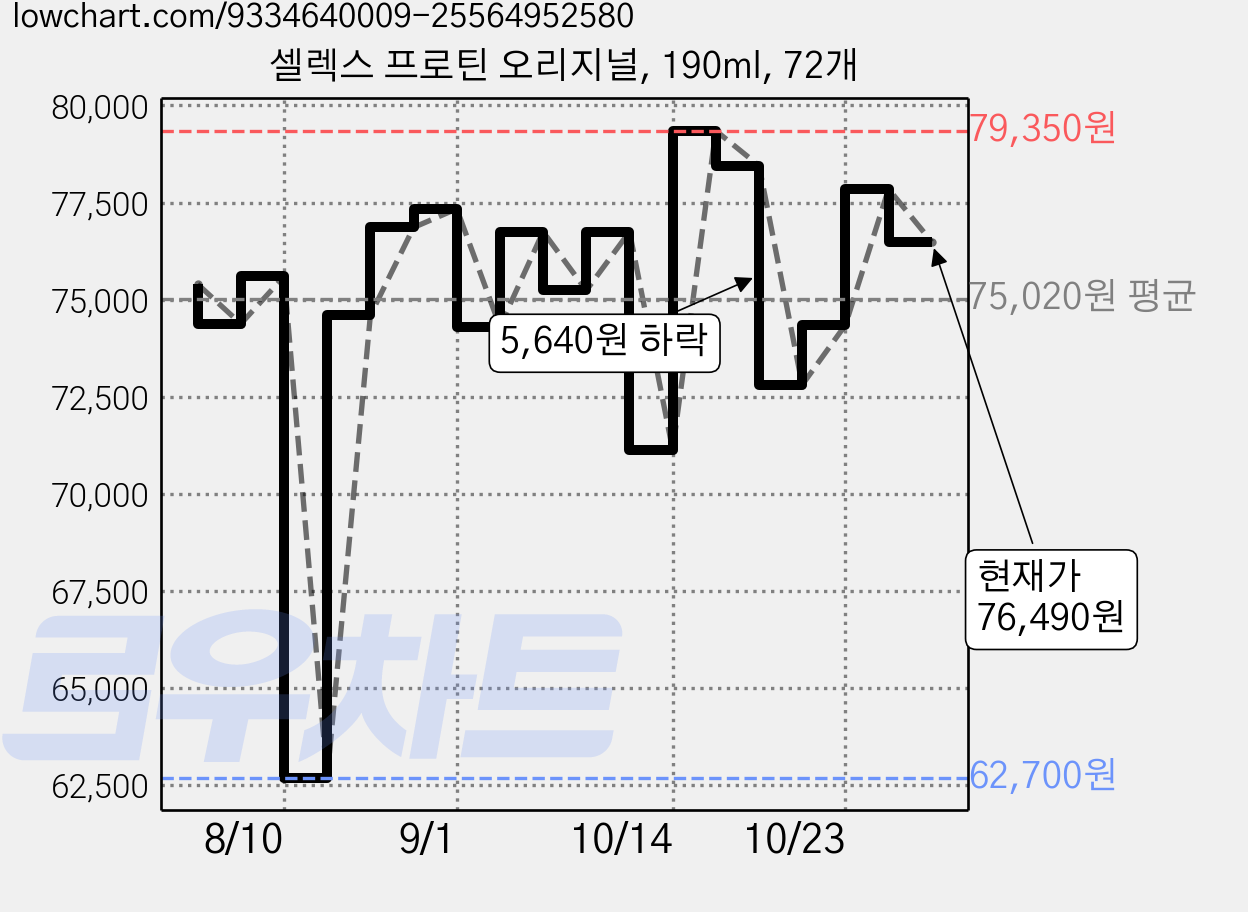 셀렉스 프로틴 오리지널, 190ml, 72개 가격 변동 차트, 현재가 76,490원, 관측 최저가 62,700원