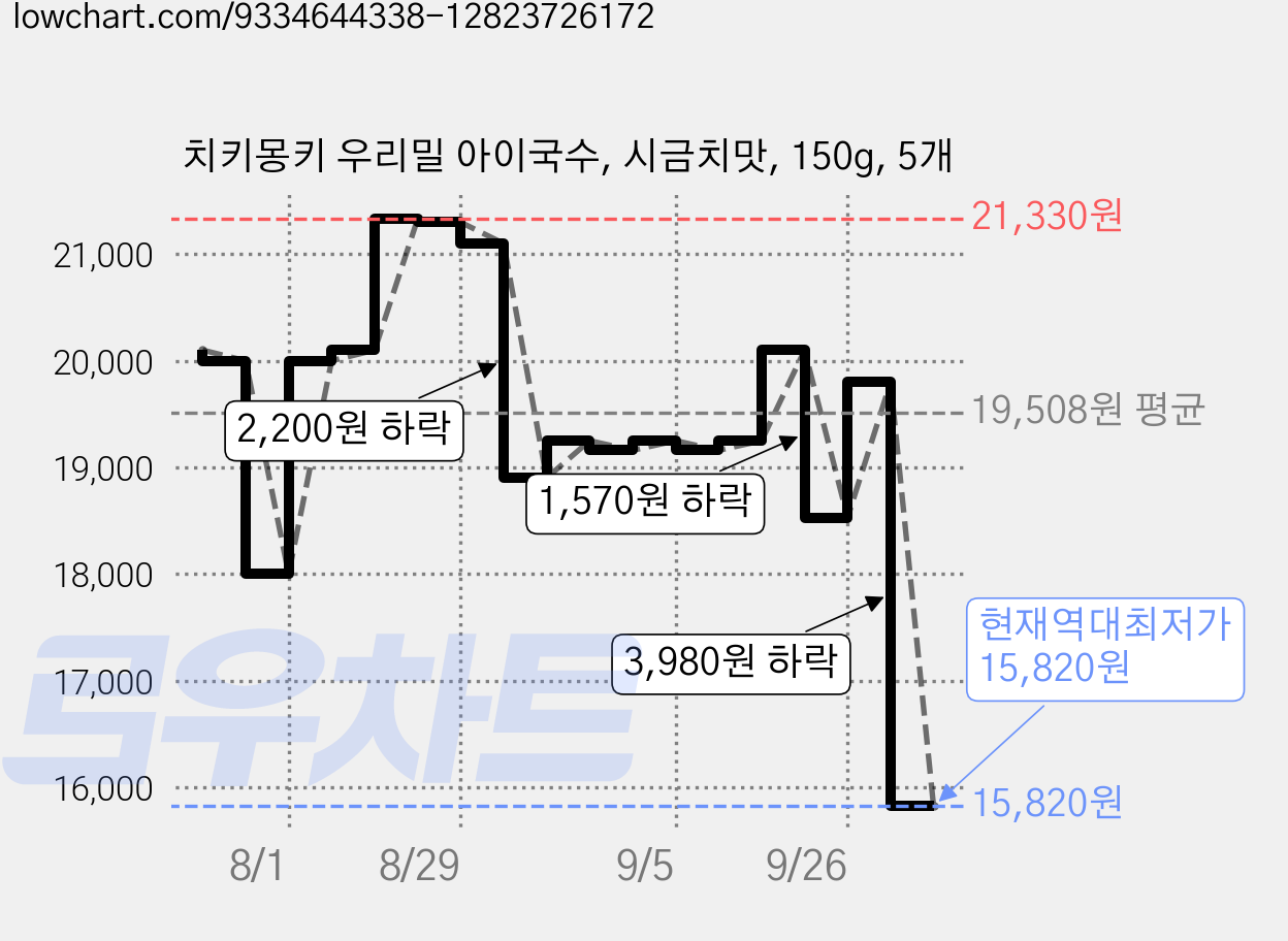 치키몽키 우리밀 아이국수, 시금치맛, 150g, 5개 가격 변동 차트, 현재가 15,820원, 역대최저가