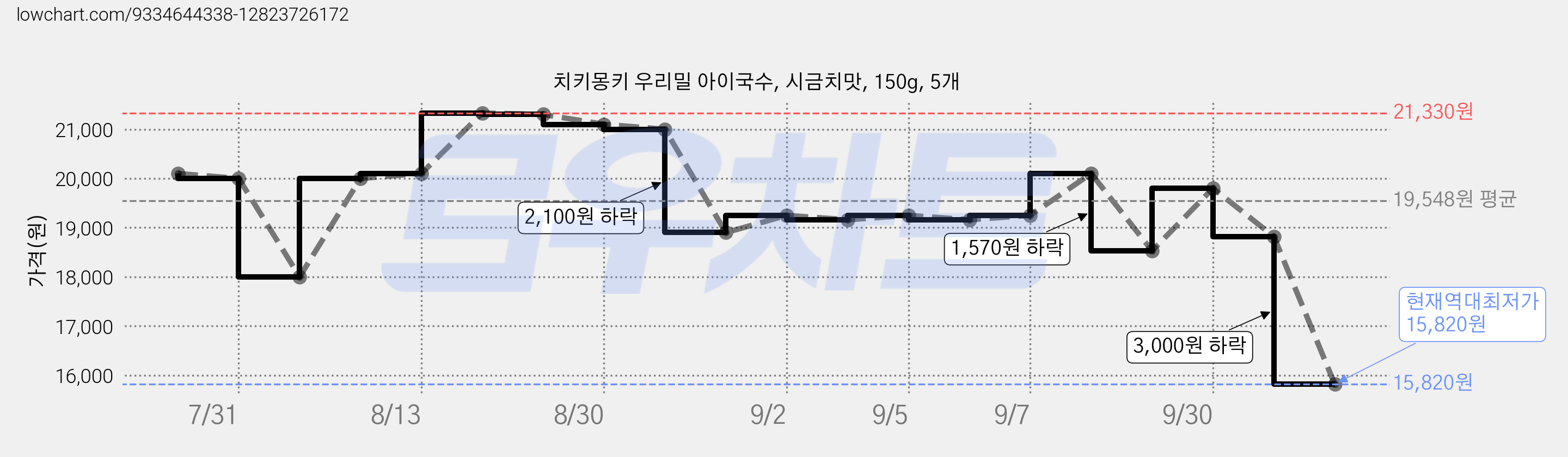 치키몽키 우리밀 아이국수, 시금치맛, 150g, 5개 가격 변동 차트, 현재가 15,820원, 역대최저가