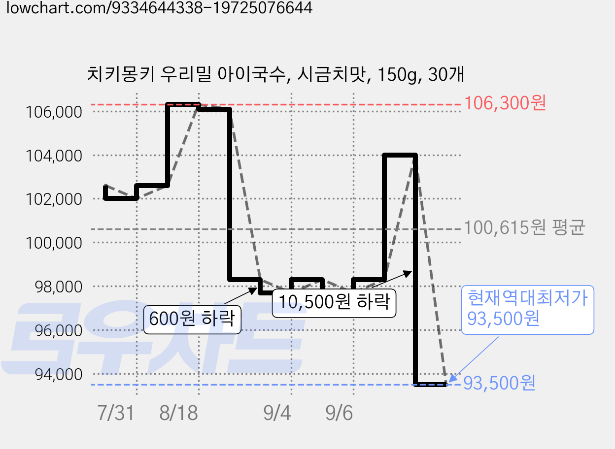 치키몽키 우리밀 아이국수, 시금치맛, 150g, 30개 가격 변동 차트, 현재가 93,500원, 역대최저가