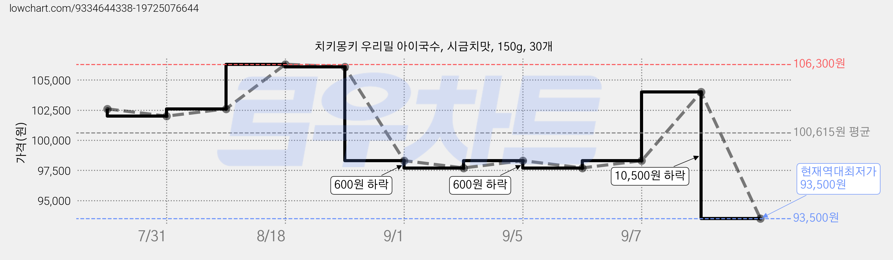 치키몽키 우리밀 아이국수, 시금치맛, 150g, 30개 가격 변동 차트, 현재가 93,500원, 역대최저가