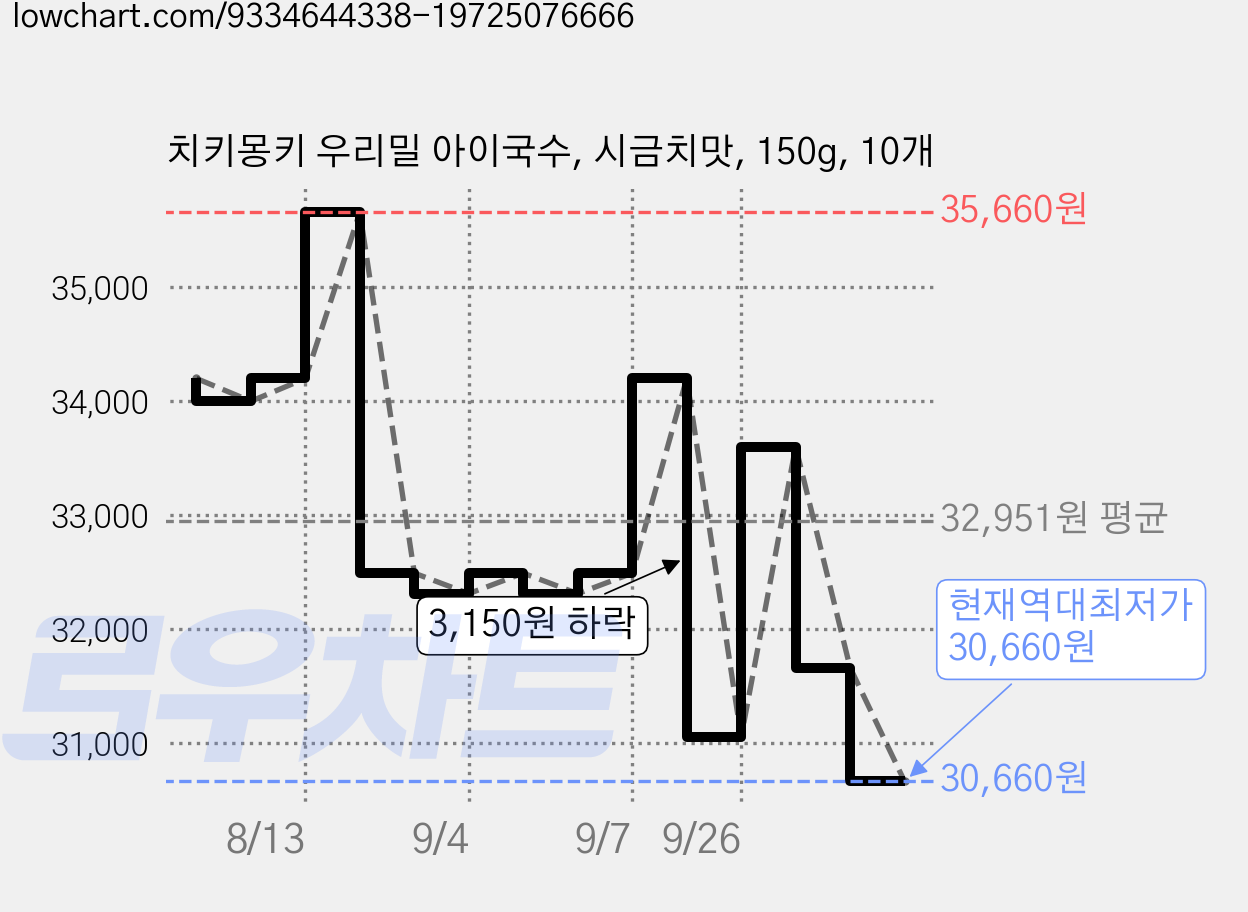 치키몽키 우리밀 아이국수, 시금치맛, 150g, 10개 가격 변동 차트, 현재가 30,660원, 역대최저가