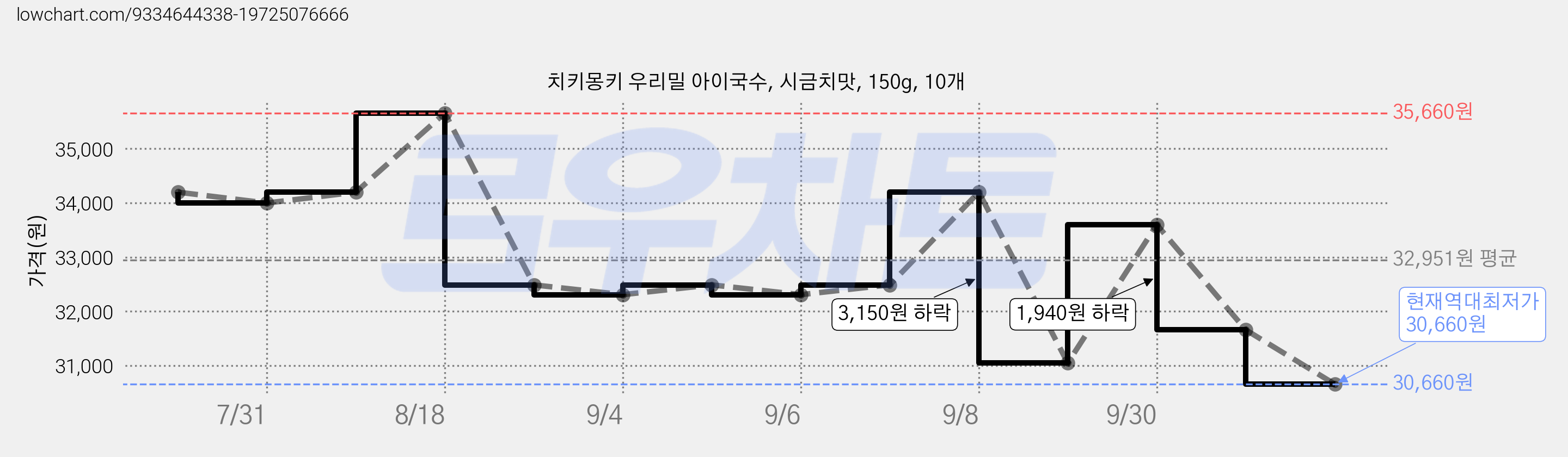 치키몽키 우리밀 아이국수, 시금치맛, 150g, 10개 가격 변동 차트, 현재가 30,660원, 역대최저가