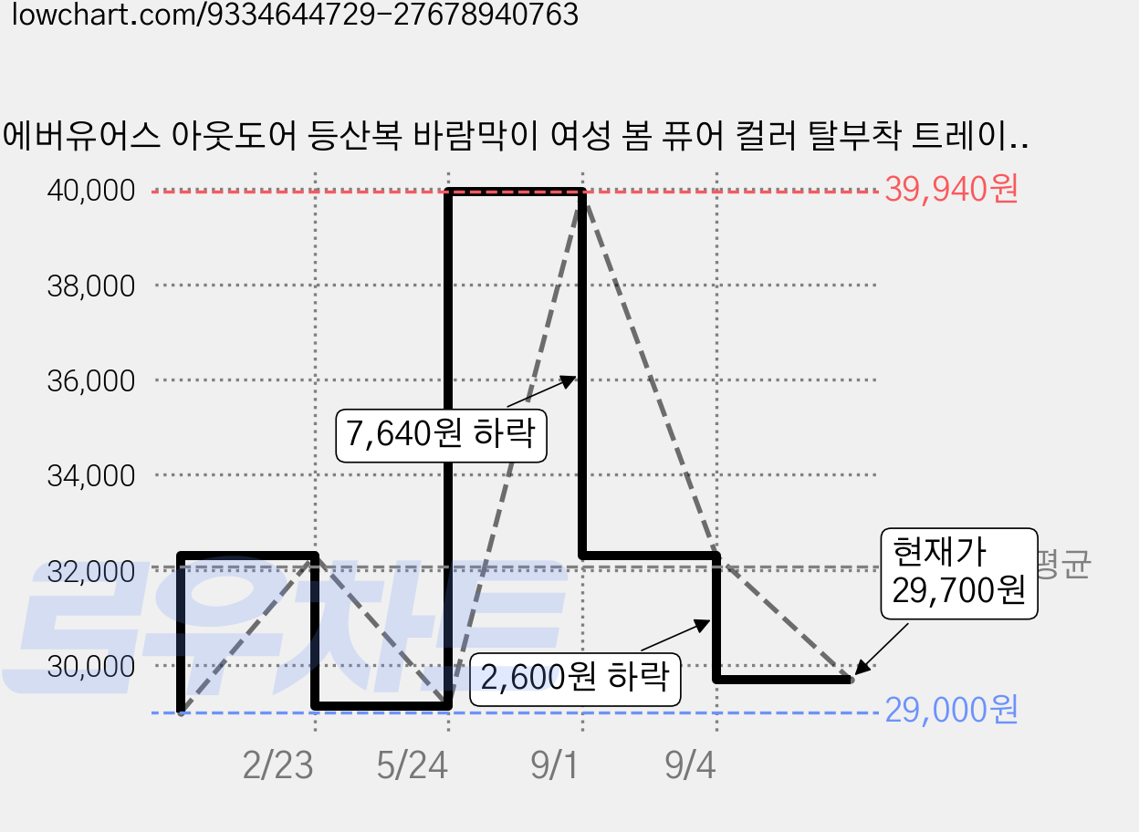 에버유어스 아웃도어 등산복 바람막이 여성 봄 퓨어 컬러 탈부착 트레이닝 등산복 가격 변동 차트, 현재가 29,700원, 관측 최저가 29,000원