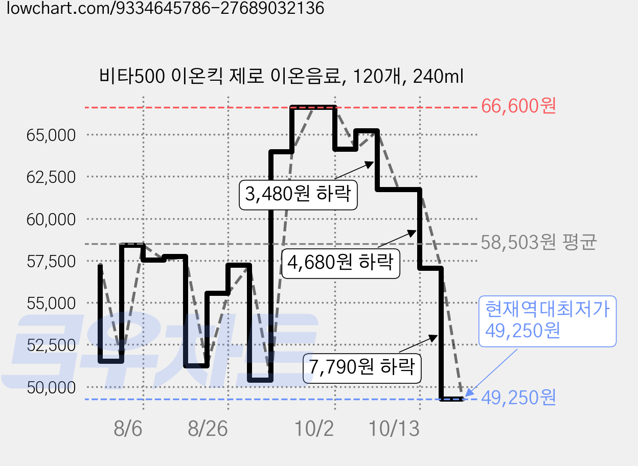 비타500 이온킥 제로 이온음료, 120개, 240ml 가격 변동 차트, 현재가 49,250원, 역대최저가