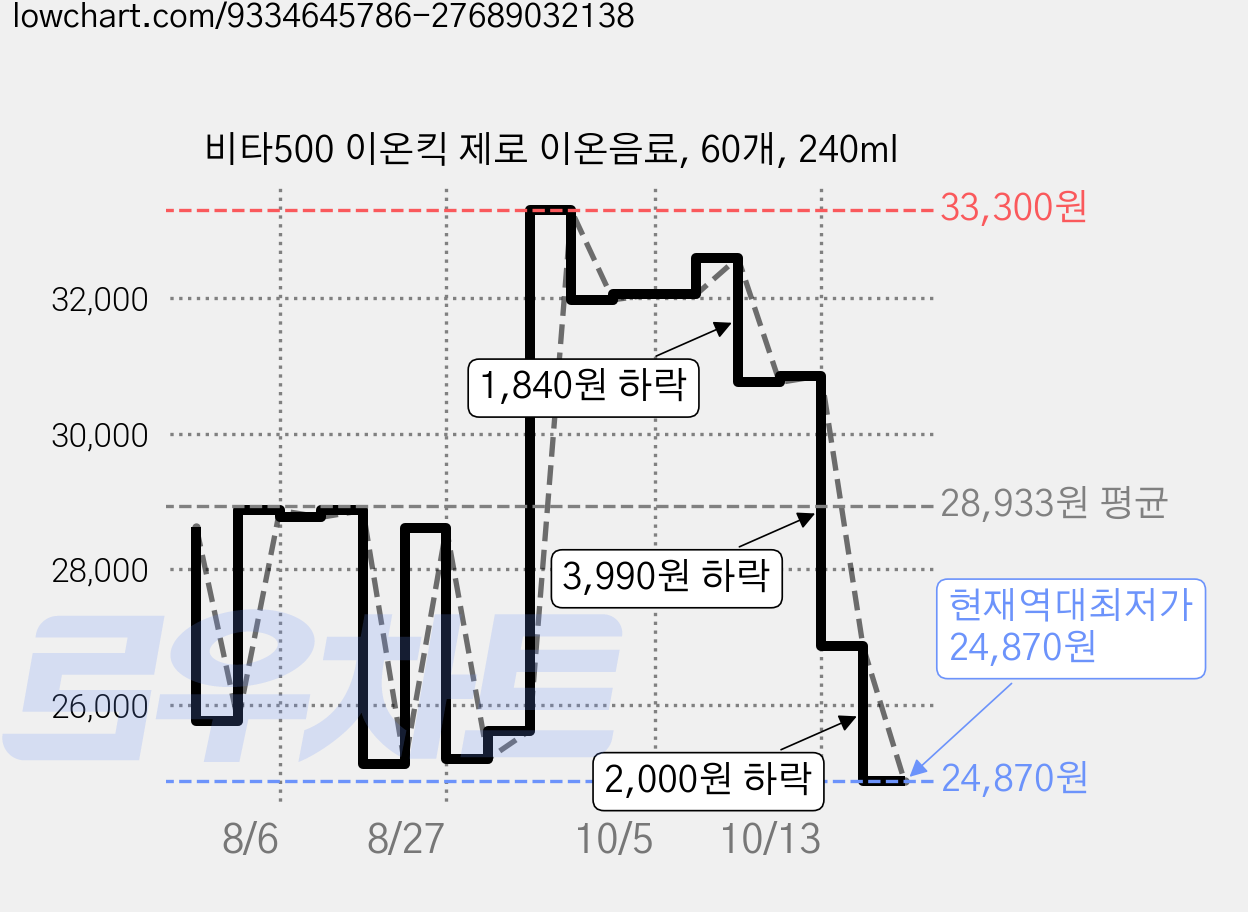비타500 이온킥 제로 이온음료, 60개, 240ml 가격 변동 차트, 현재가 24,870원, 역대최저가